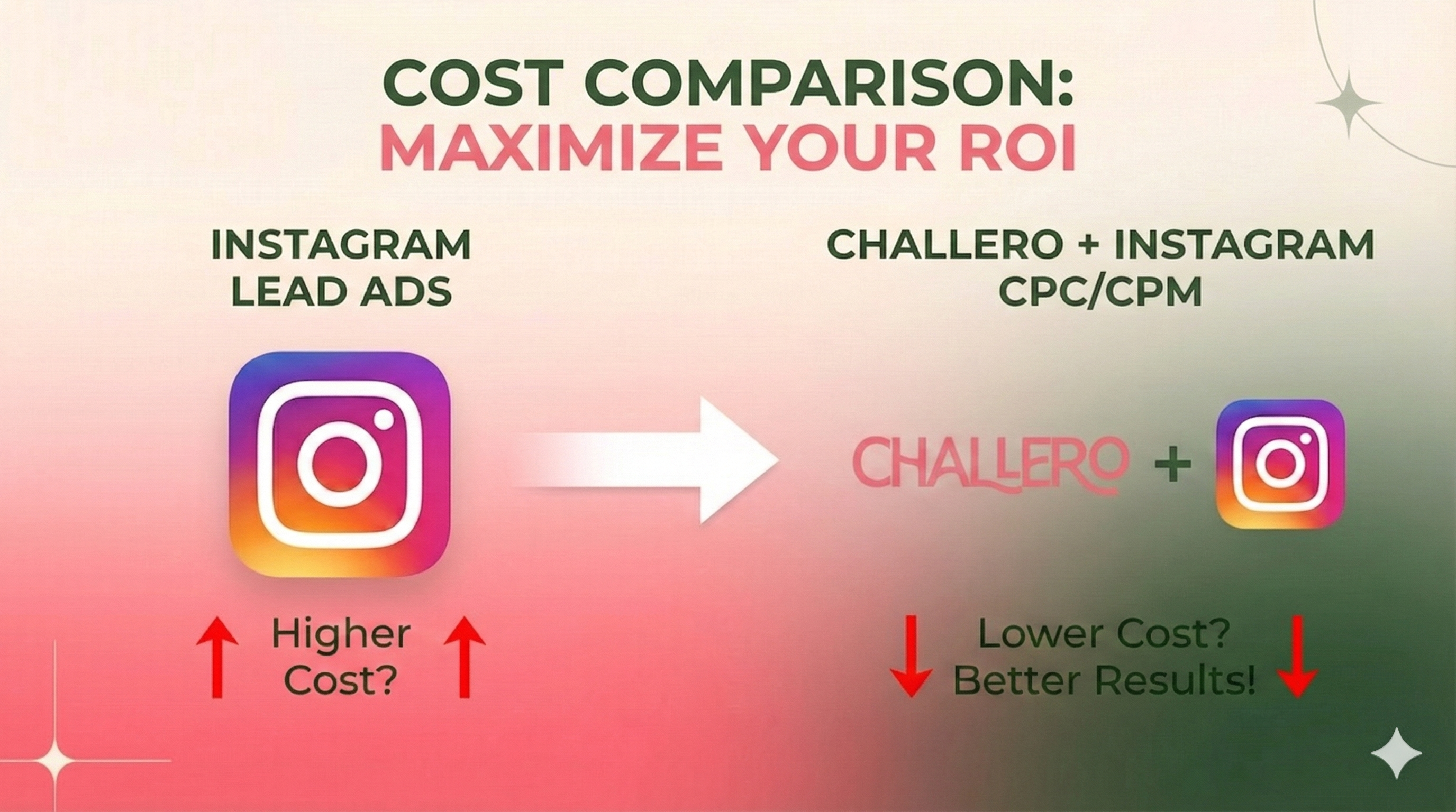 Instagram lead vs. Challero + Instagram CPC/CPM
